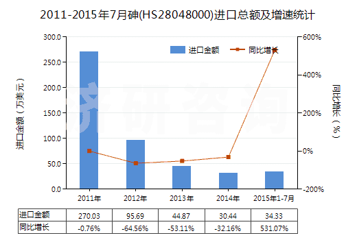 2011-2015年7月砷(HS28048000)進(jìn)口總額及增速統(tǒng)計(jì) 2011-2015年7月砷(HS28048000)進(jìn)口總額及增速統(tǒng)計(jì)